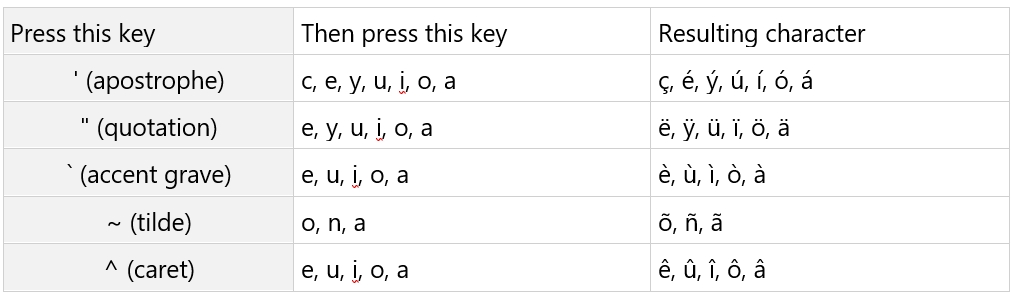 Keyboard Shortcuts For Typing Accent Marks Over Letters In Windows 10 Windows Community